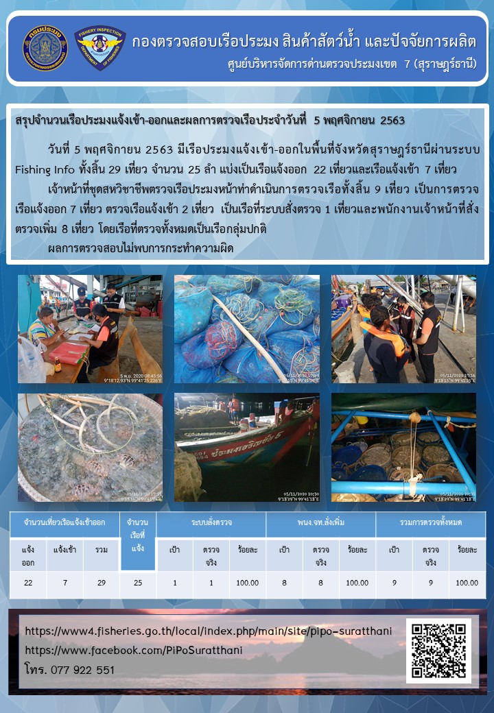 รายงานการปฏิบัติงานของศูนย์บริหารจัดการด่านตรวจประมงเขต 7 (สุราษฎร์ธานี) ประจำวันที่ 5 พฤศจิกายน 2563..คลิก