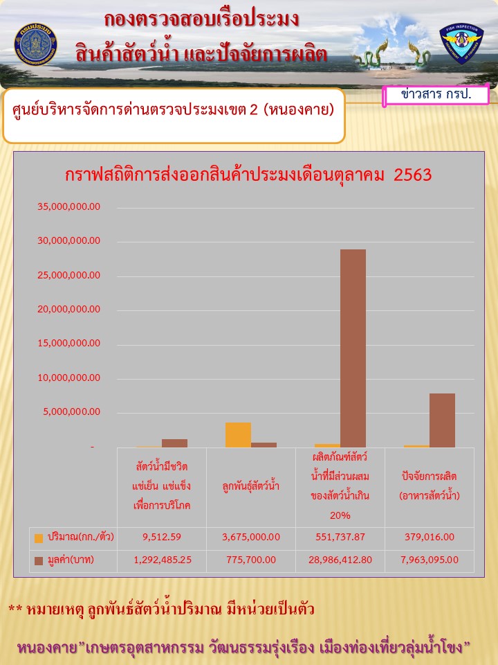 กราฟสถิติการส่งออกสินค้าประมง เดือนตุลาคม2563..คลิก