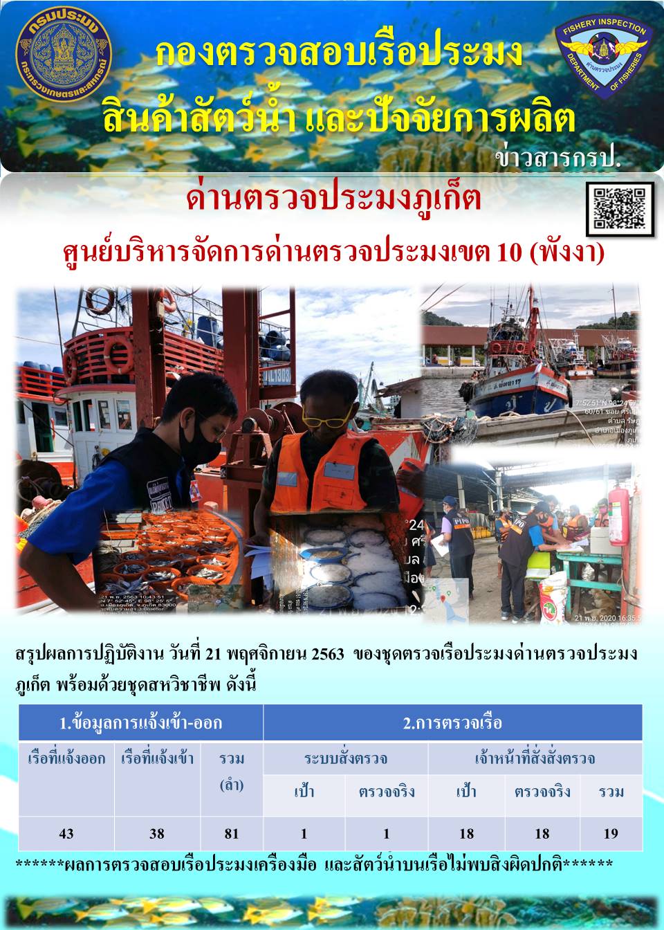 สรุปผลการปฏิบัติงาน วันที่ 21 พฤศจิกายน 2563  ของชุดตรวจเรือประมงด่านตรวจประมงภูเก็ต พร้อมด้วยชุดสหวิชาชีพ..คลิก