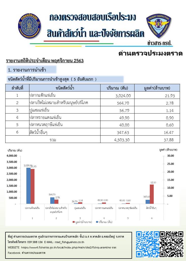 รายงานการนำเข้า ส่งออกสินค้าสัตว์น้ำและผลิตภัณฑ์สัตว์น้ำ ประจำเดือน พฤศจิกายน 2563..คลิก