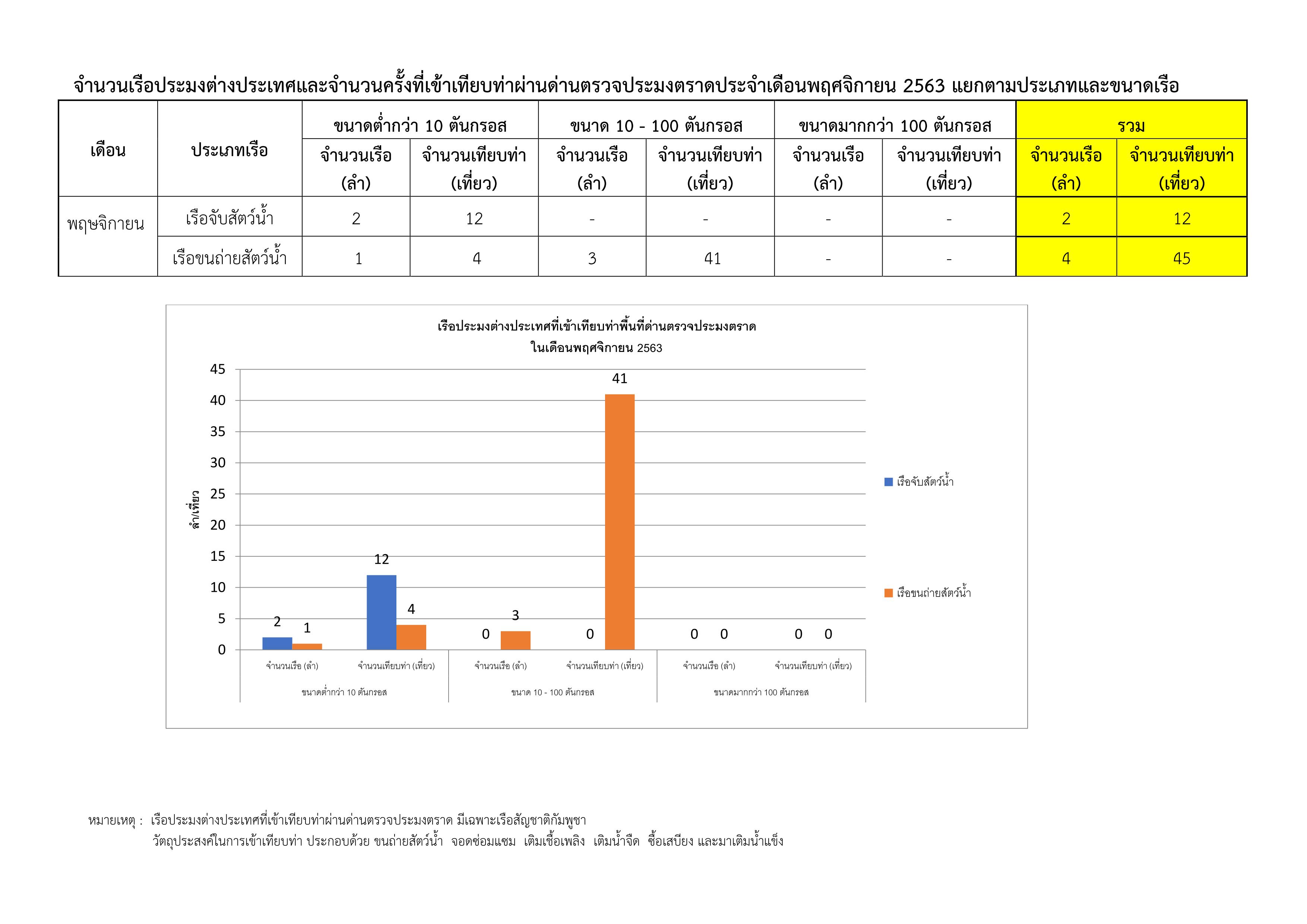 จำนวนเรือประมงต่างประเทศและจำนวนครั้งที่เข้าเทียบท่าผ่านทางด่านตรวจประมงตราด ประจำเดือน พฤศจิกายน 2563..คลิก