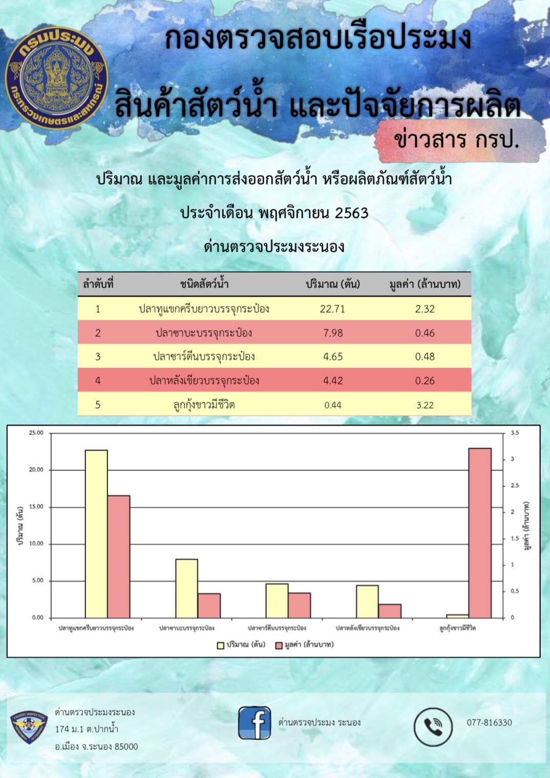 ปริมาณ และมูลค่าการส่งออกสัตว์น้ำ หรือผลิตภัณฑ์สัตว์น้ำ ประจำเดือน พฤศจิกายน 2563..คลิก