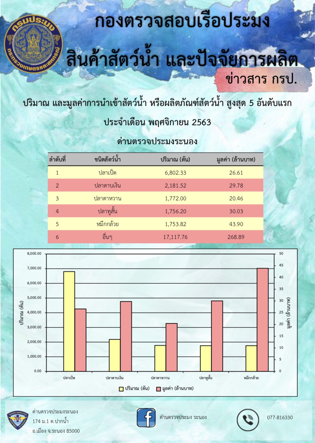 ปริมาณ และมูลค่าการนำเข้าสัตว์น้ำ หรือผลิตภัณฑ์สัตว์น้ำ สูงสุด 5 อันดับแรก ประจำเดือน พฤศจิกายน 2563..คลิก