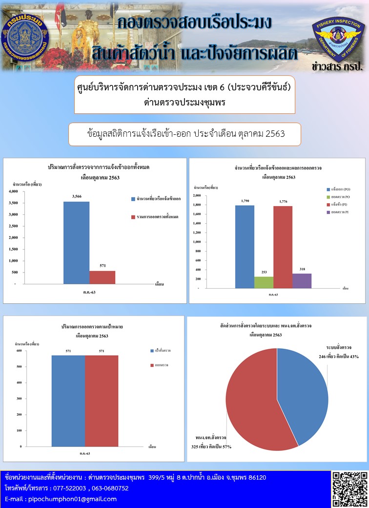 ข้อมูลสถิติการแจ้งเรือเข้า-ออก ประจำเดือนตุลาคม  2563..คลิก