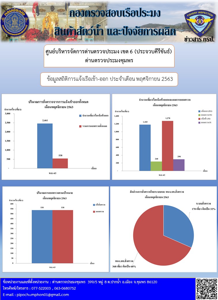ข้อมูลสถิติการแจ้งเรือเข้า-ออก ประจำเดือนพฤศจิกายน  2563..คลิก