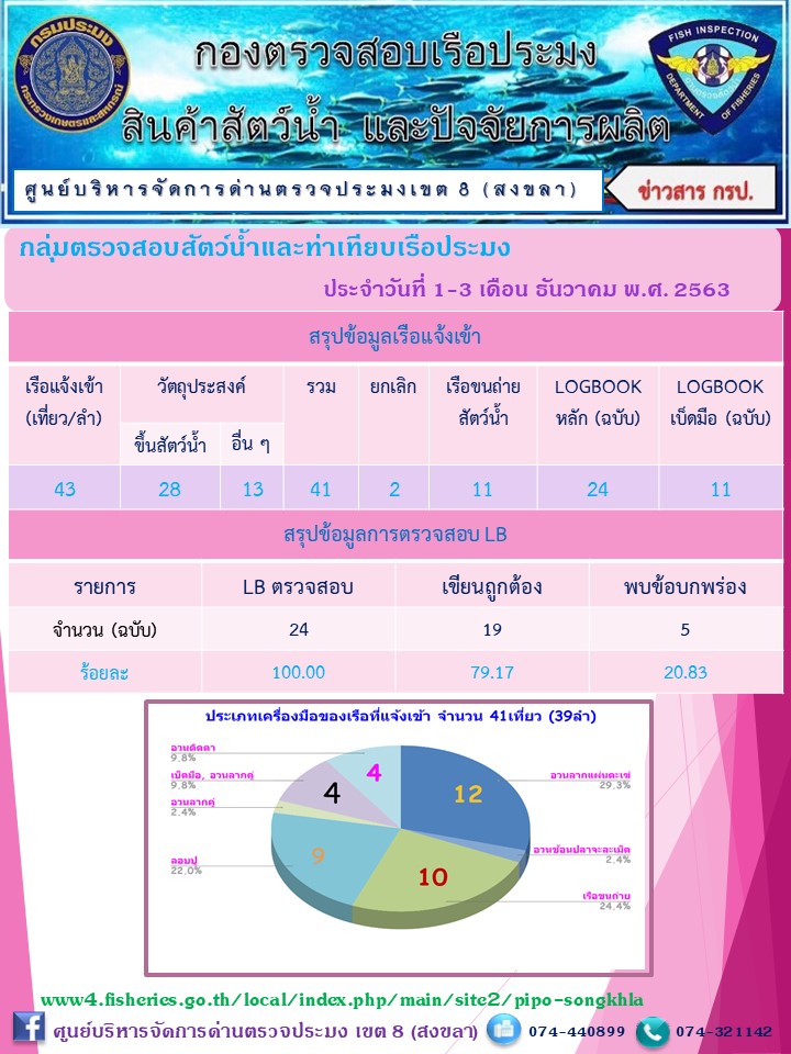 ประชาสัมพันธ์การปฏิบัตงานประจำสัปดาห์ที่ 1 เดือนธันวาคม 2563..คลิก