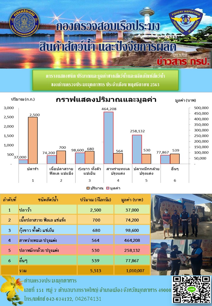 ตารางแสดงชนิด ปริมาณและมูลค่าสัตว์น้ำและผลิตภัณฑ์สัตว์น้ำมากที่สุด..คลิก