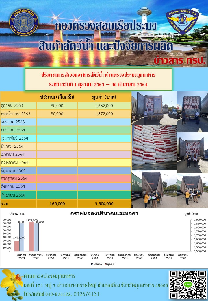 ปริมาณการส่งออกอาหารสัตว์น้ำ ณ ด่านตรวจประมงมุกดาหาร..คลิก