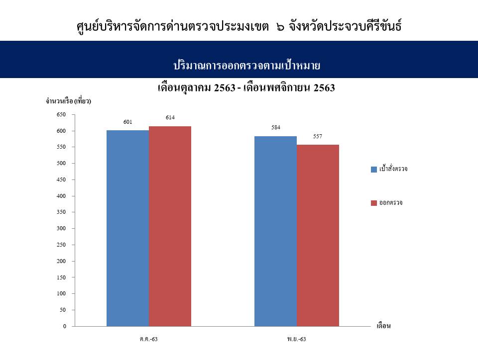 จำนวนเที่ยวเรือแจ้งเข้าออกและผลการออกตรวจ เดือนตุลาคม-พฤศจิกายน 2563..คลิก