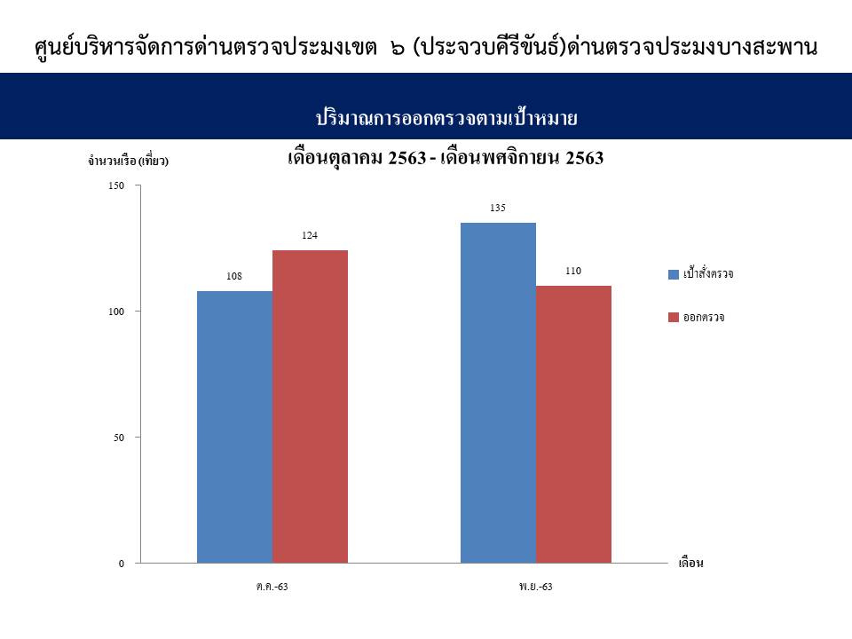 จำนวนเที่ยวเรือแจ้งเข้าออกและผลการออกตรวจ เดือนตุลาคม-พฤศจิกายน 2563 (ด่านตรวจประมงบางสะพาน)..คลิก