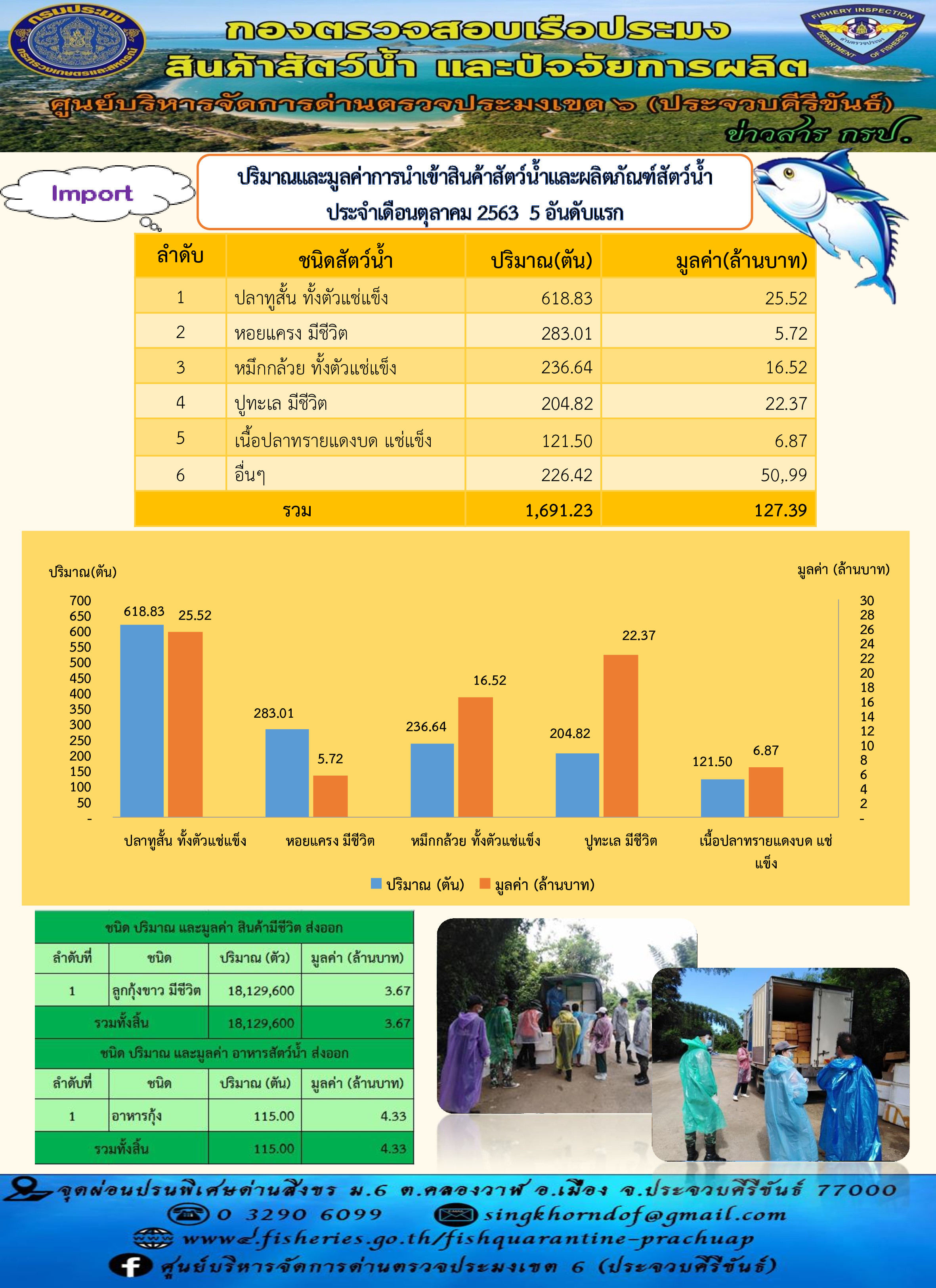 ปริมาณและมูลค่าการนำเข้าสินค้าสัตว์น้ำและผลิตภัณฑ์สัตว์น้ำ ประจำเดือน ตุลาคม 2563..คลิก