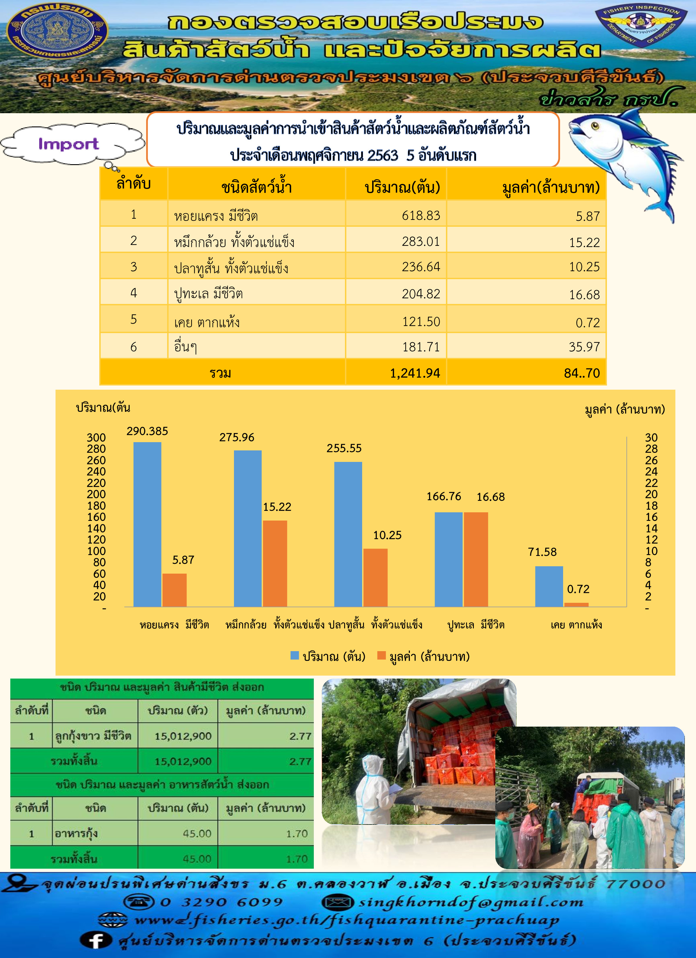 ปริมาณและมูลค่าการนำเข้าสินค้าสัตว์น้ำและผลิตภัณฑ์สัตว์น้ำ ประจำเดือน พฤศจิกายน 2563..คลิก