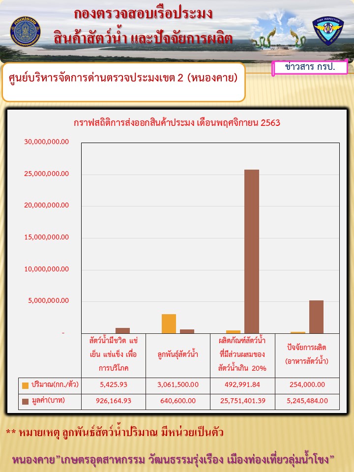 กราฟสถิติการส่งออกสินค้าประมง เดือนพฤศจิกายน 2563..คลิก