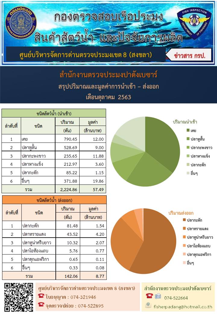 สัตว์น้ำ 5 อันดับ ของการนำเข้า-ส่งออก ประจำเดือนตุลาคม 2563  ของสำนักงานตรวจประมงปาดังเบซาร์..คลิก