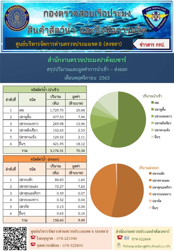 สัตว์น้ำ 5 อันดับ ของการนำเข้า-ส่งออก ประจำเดือนพฤศจิกายน 2563  ของสำนักงานตรวจประมงปาดังเบซาร์..คลิก