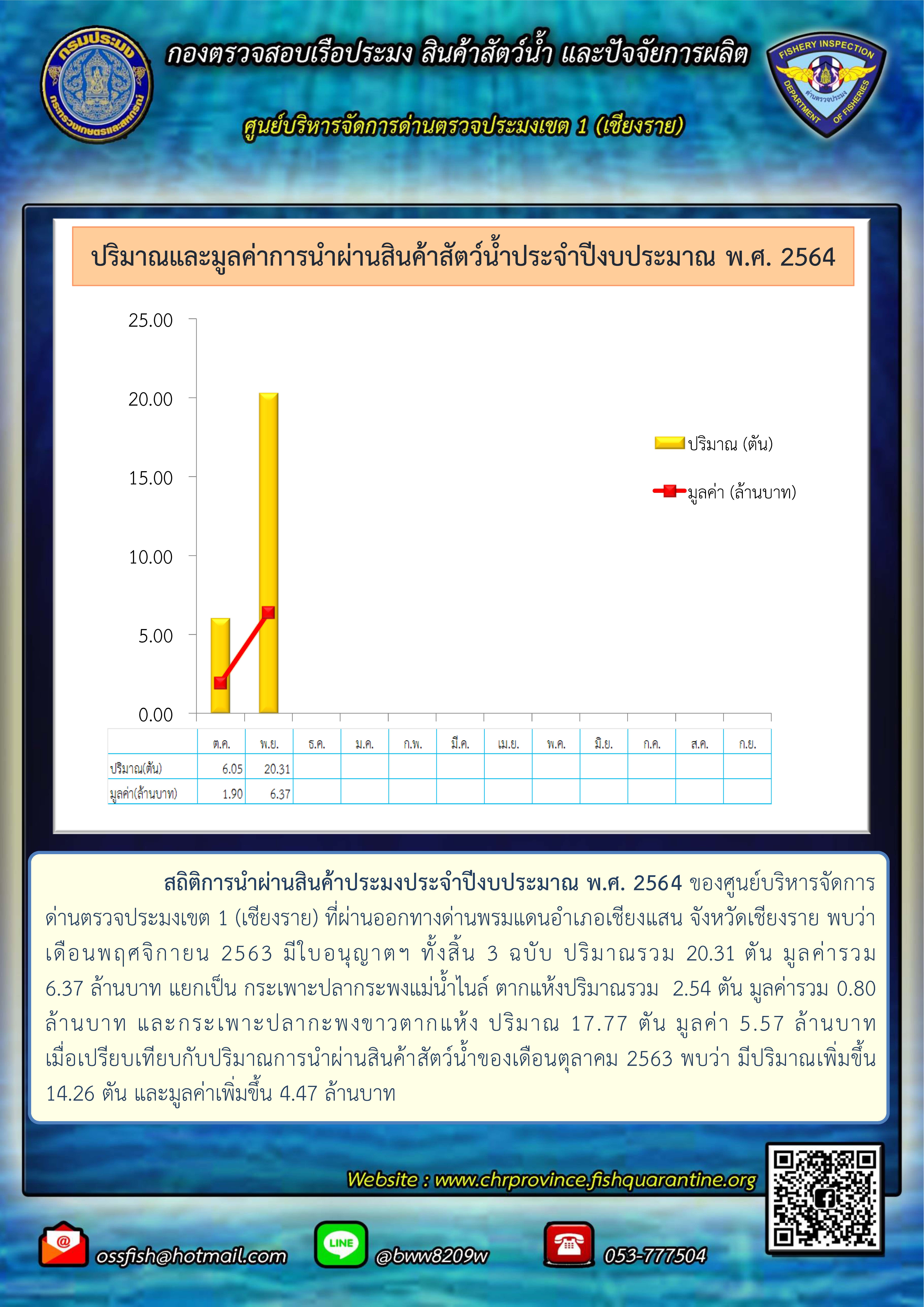 สถิติการนำเข้า ส่งออก นำผ่าน..คลิก