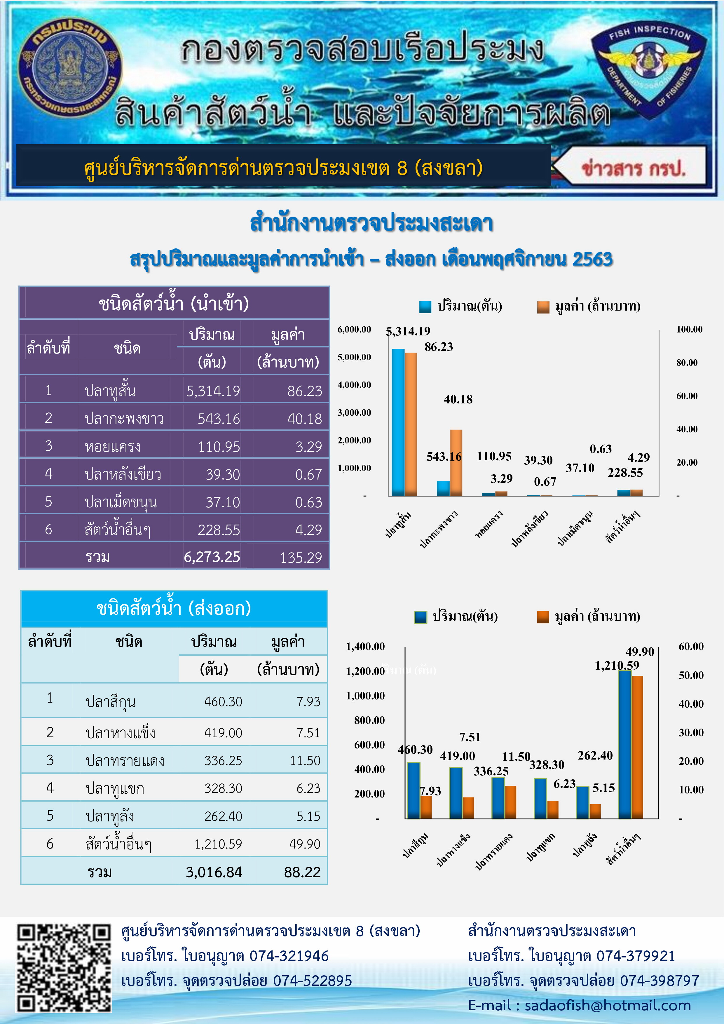 สถิติการควบคุมการนำเข้า ส่งออก สัตว์น้ำและผลิตภัณฑ์สัตว์น้ำ ในเดือนพฤศจิกายน 2563 สำนักงานตรวจประมงสะเดา..คลิก