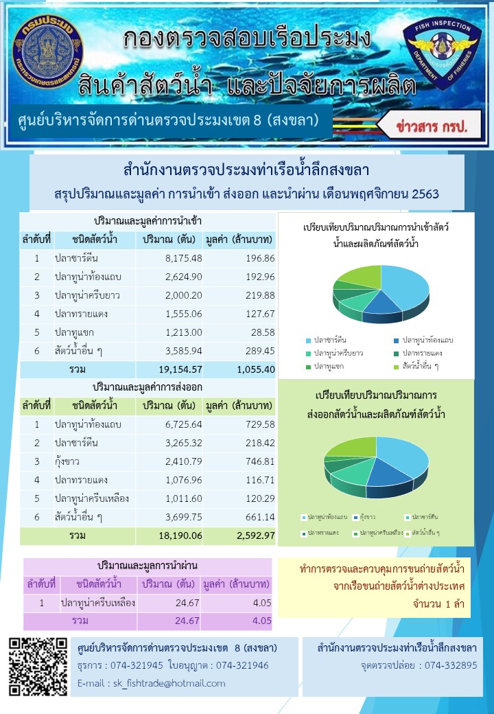 สถิติการควบคุมการนำเข้า ส่งออก สัตว์น้ำและผลิตภัณฑ์สัตว์น้ำ ในเดือนพฤศจิกายน 2563 สำนักงานตรวจประมงท่าเรือน้ำลึกสงขลา..คลิก