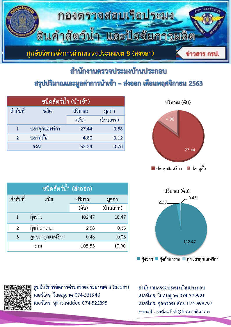 ตารางแสดงชนิด ปริมาณ มูลค่าสัตว์น้ำที่นำเข้า-ส่งออก ทางสำนักงานตรวจประมงบ้านประกอบ ประจำเดือนพฤศจิกายน 2563..คลิก