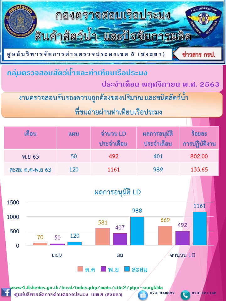 ประชาสัมพันธ์การปฏิบัตงานประจำเดือนพฤศจิกายน 2563..คลิก