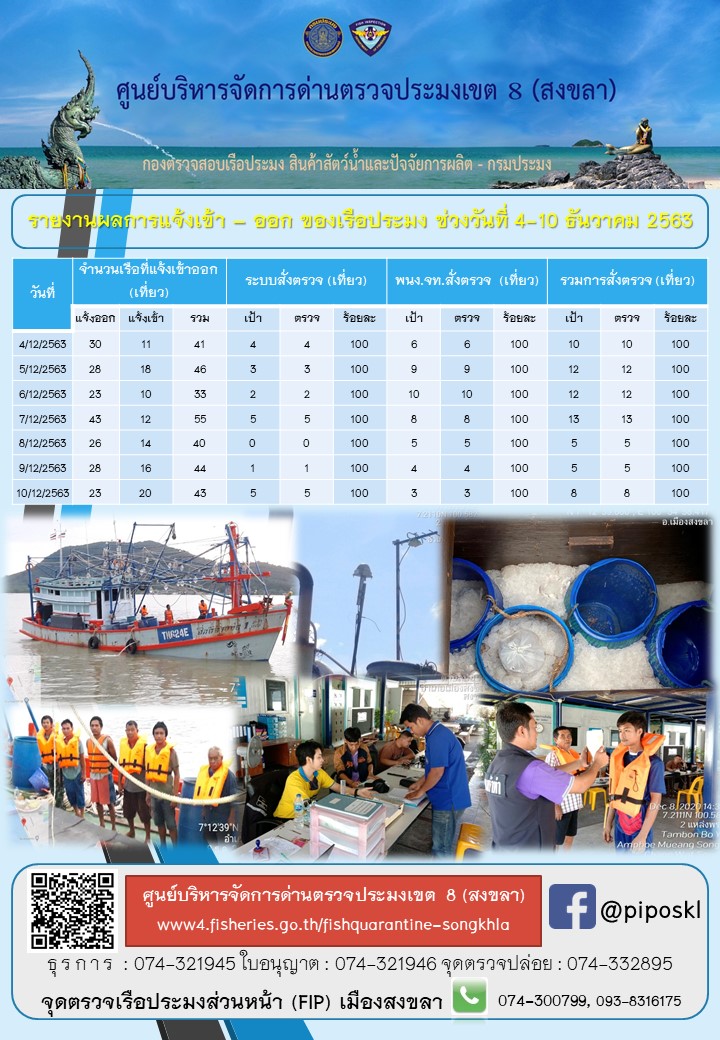 รายงานผลการแจ้งเข้า – ออก ของเรือประมง ประจำสัปดาที่ 2 เดือนธันวาคม 2563..คลิก
