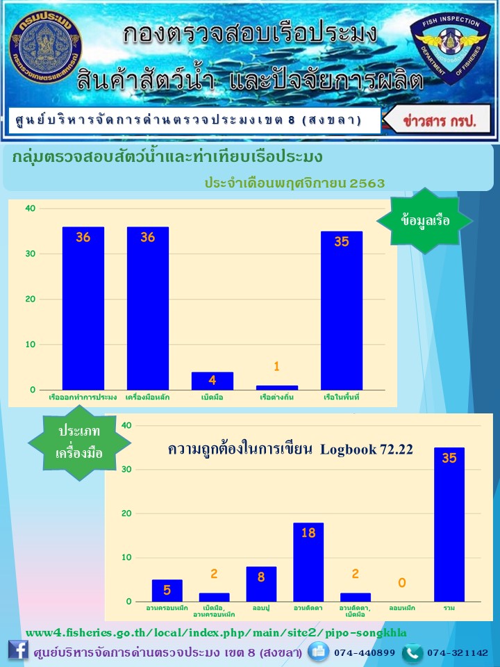 ผลการปฏิบัติงานด้านตรวจสอบสัตว์น้ำและท่าเทียบเรือ (NON-PIPO)..คลิก