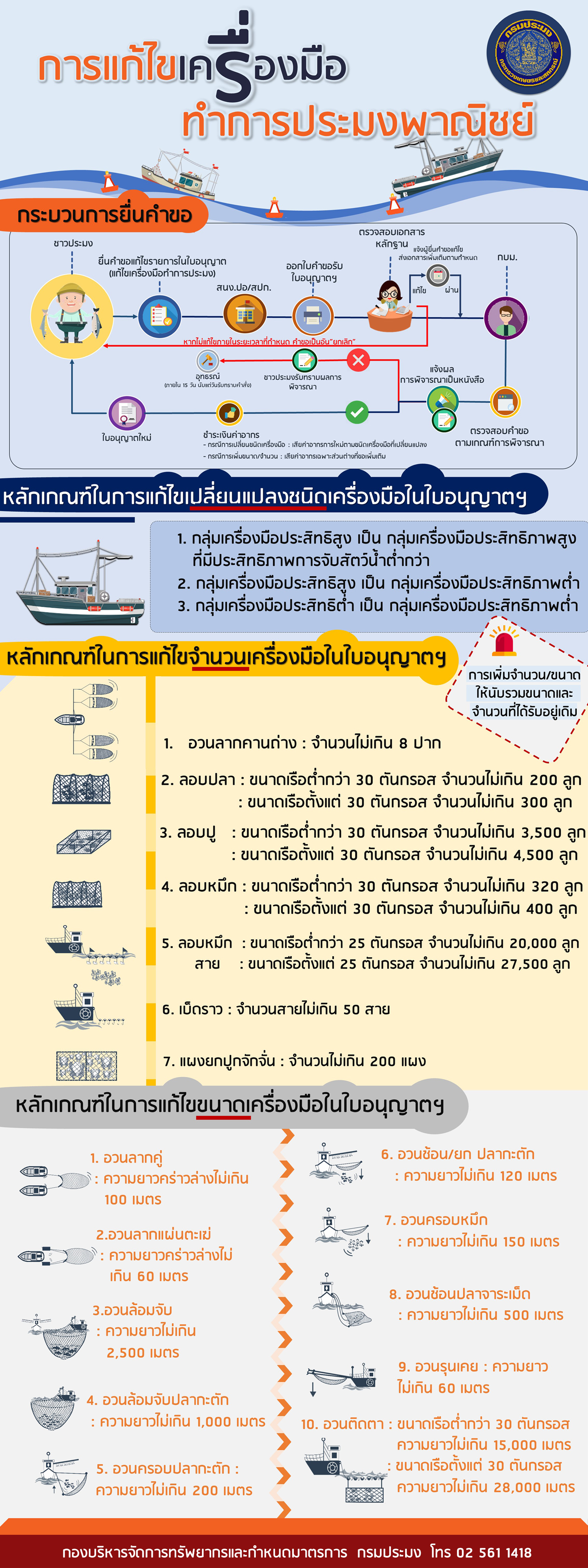ประกาศกรมประมง เรื่องแก้ไขเครื่องมือประมงพาณิชย์..คลิก