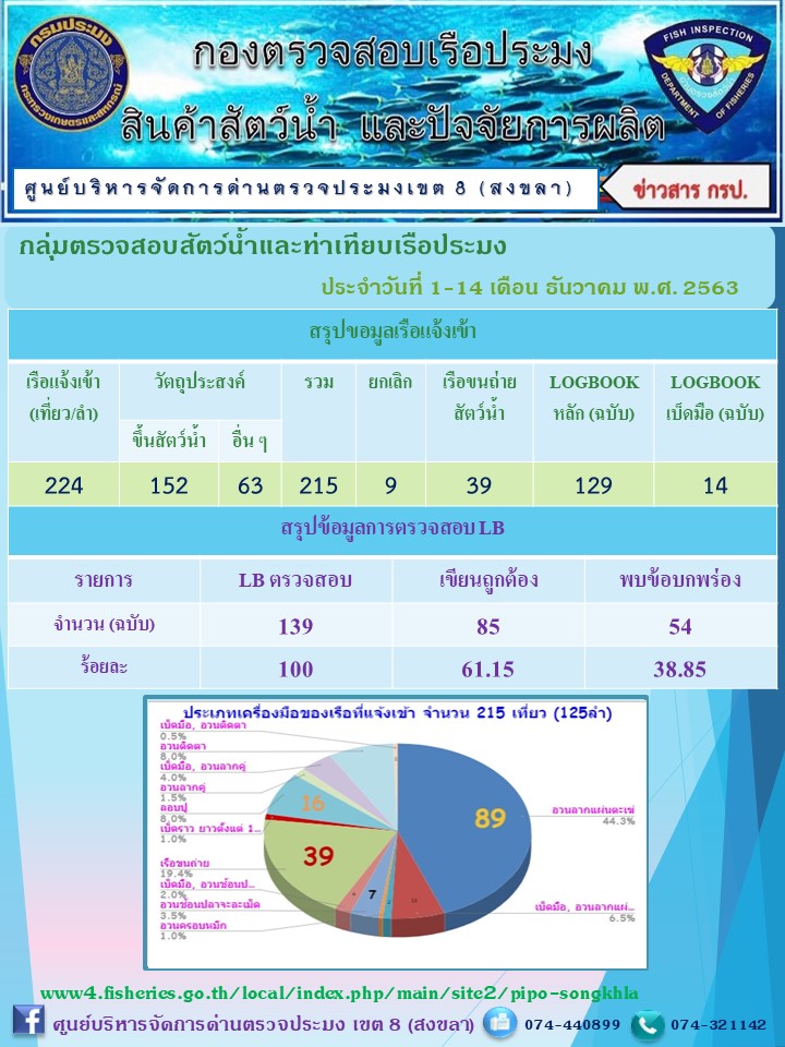 ประชาสัมพันธ์การปฏิบัตงานประจำสัปดาห์ที่ 2 เดือนธันวาคม 2563..คลิก