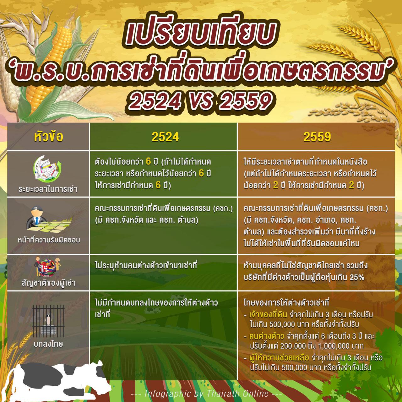 พระราชบัญญัติ การเช่าที่ดินเพื่อเกษตรกรรม (ฉบับที่ 2) พ.ศ. 2559..คลิก