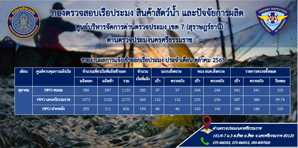 รายงานผลการแจ้งเข้าออกเรือประมง ประจำเดือน ตุลาคม 2563..คลิก