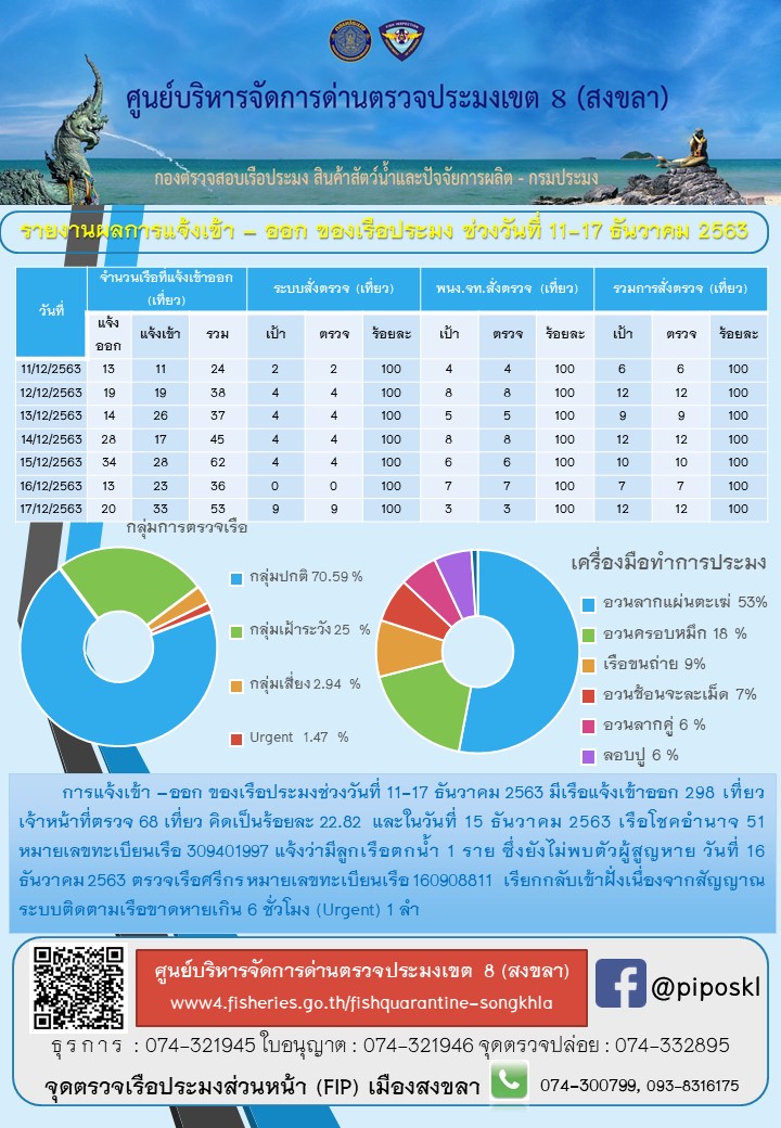 รายงานผลการแจ้งเข้า – ออก ของเรือประมง ประจำสัปดาที่ 3 เดือนธันวาคม 2563..คลิก