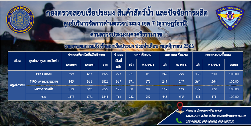 รายงานผลการแจ้งเข้าออกเรือประมง ประจำเดือน พฤศจิกายน 2563..คลิก
