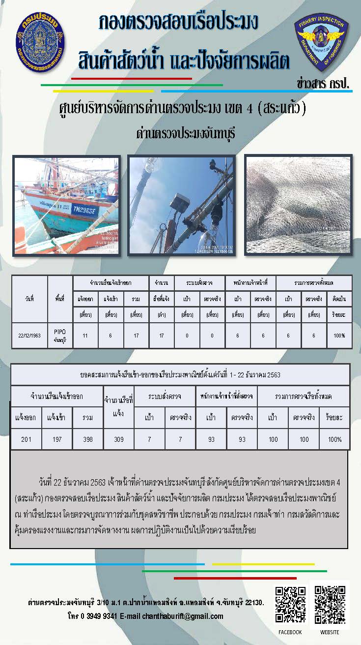 รายงานการปฏิบัติงานประจำวันที่ 22 ธันวาคม 2563..คลิก