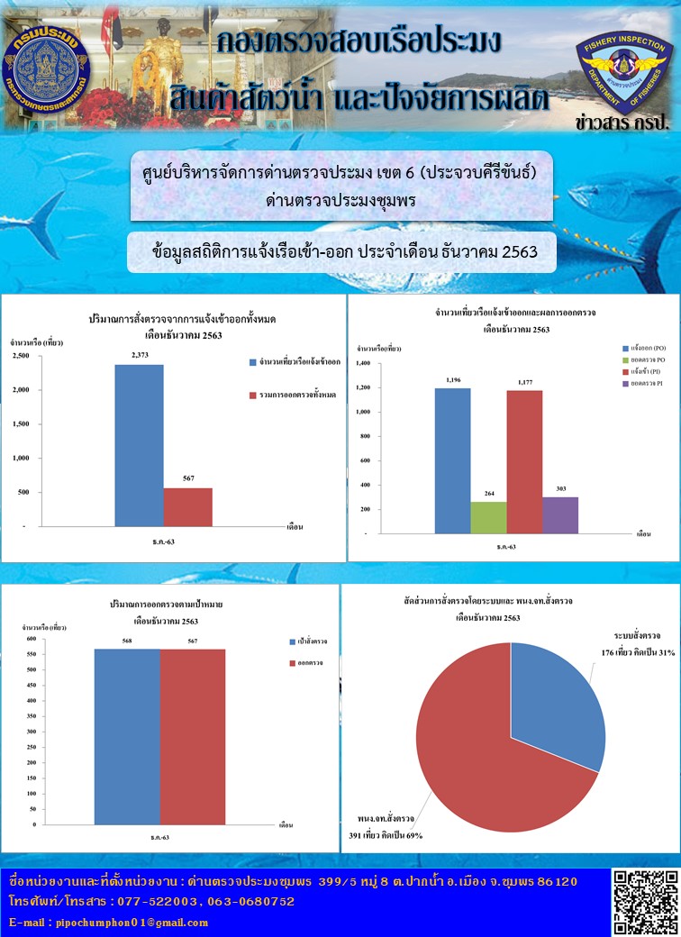 สถิติการแจ้งเรือเข้า-ออก ประจำเดือนธันวาคม 2563 เขต 6 (ประจวบคีรีขันธ์) ด่านตรวจประมงชุมพร..คลิก