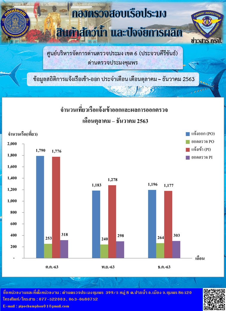 สถิติการแจ้งเรือเข้า-ออก ประจำเดือนตุลาคม-ธันวาคม 2563 เขต 6 (ประจวบคีรีขันธ์) ด่านตรวจประมงชุมพร..คลิก