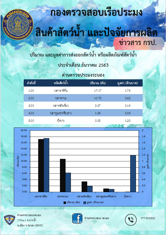 ปริมาณ และมูลค่าการส่งออกสัตว์น้ำ หรือผลิตภัณฑ์สัตว์น้ำ ประจำเดือน ธันวาคม 2563..คลิก