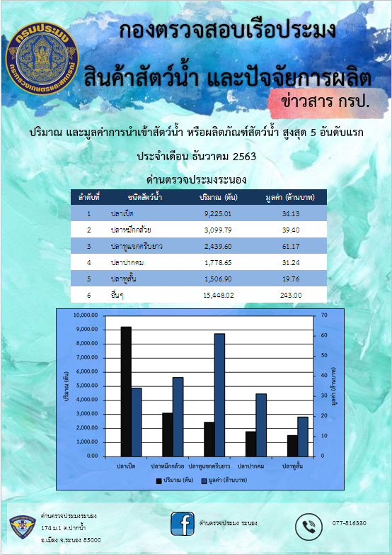 ปริมาณ และมูลค่าการนำเข้าสัตว์น้ำ หรือผลิตภัณฑ์สัตว์น้ำ สูงสุด 5 อันดับแรก ประจำเดือน ธันวาคม 2563..คลิก