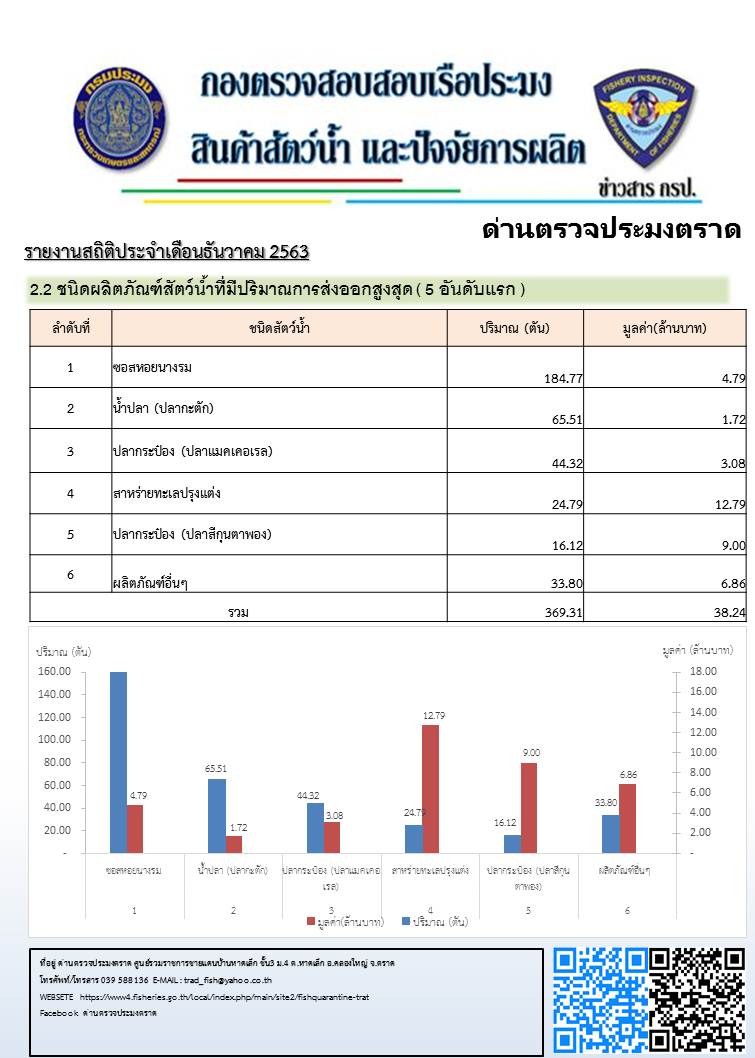 รายงานประจำเดือน ธันวาคม 2563..คลิก