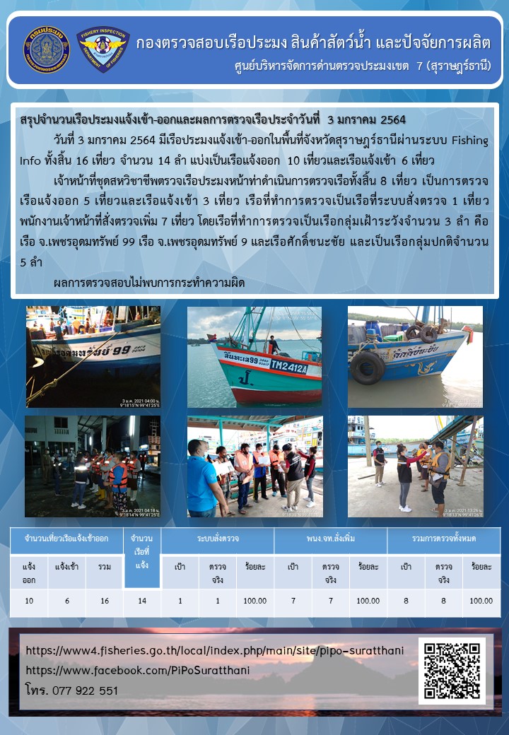 รายงานการปฏิบัติงานของศูนย์บริหารจัดการด่านตรวจประมงเขต 7 (สุราษฎร์ธานี) ประจำวันที่ 3 มกราคม 2564..คลิก