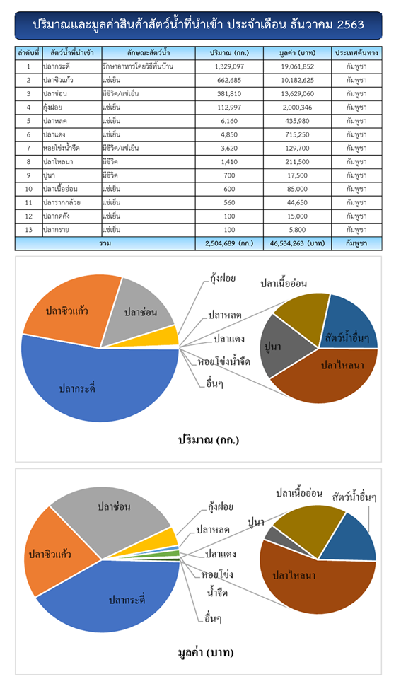 สถิตินำเข้า-ส่งออก ประจำเดือนธันวาคม 2563..คลิก