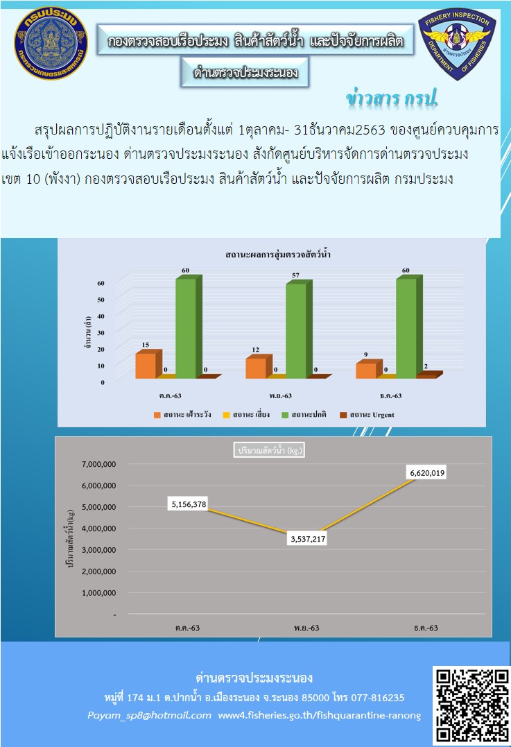 สถานะผลการสุ่มตรวจสัตว์น้ำ และปริมาณสัตว์น้ำ..คลิก