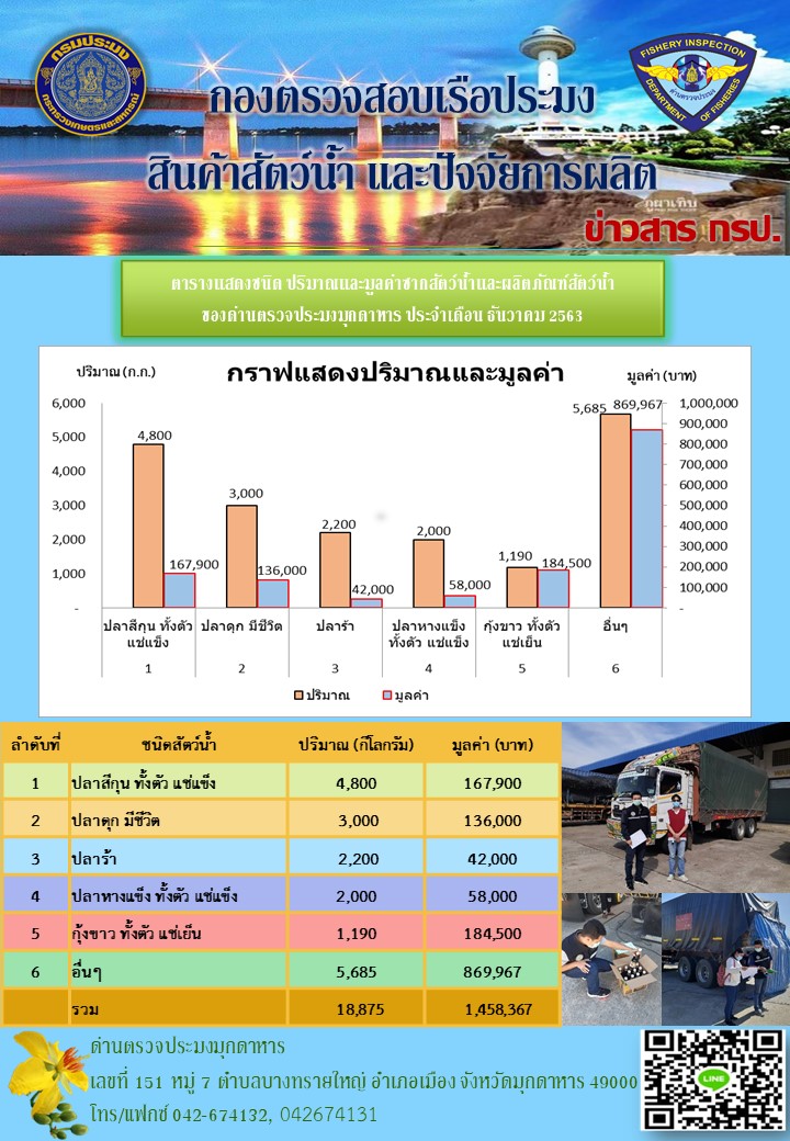 ตารางแสดงชนิด ปริมาณและมูลค่าสัตว์น้ำและผลิตภัณฑ์สัตว์น้ำมากที่สุด..คลิก