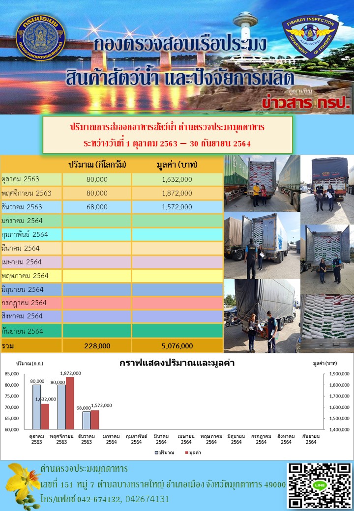 ปริมาณการส่งออกอาหารสัตว์น้ำ ณ ด่านตรวจประมงมุกดาหาร..คลิก