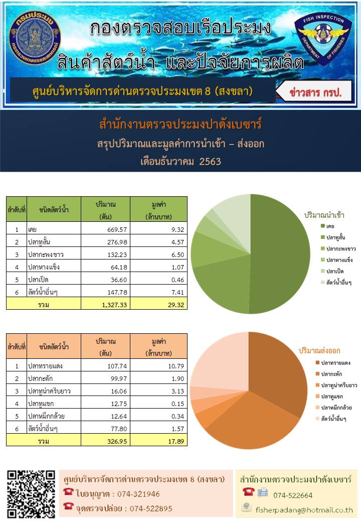 ข้อมูลปริมาณ-มูลค่า การนำเข้า ส่งออก สัตว์น้ำและผลิตภัณฑ์สัตว์น้ำ ในเดือนธันวาคม 2563 สำนักงานตรวจประมงปาดังเบซาร์..คลิก