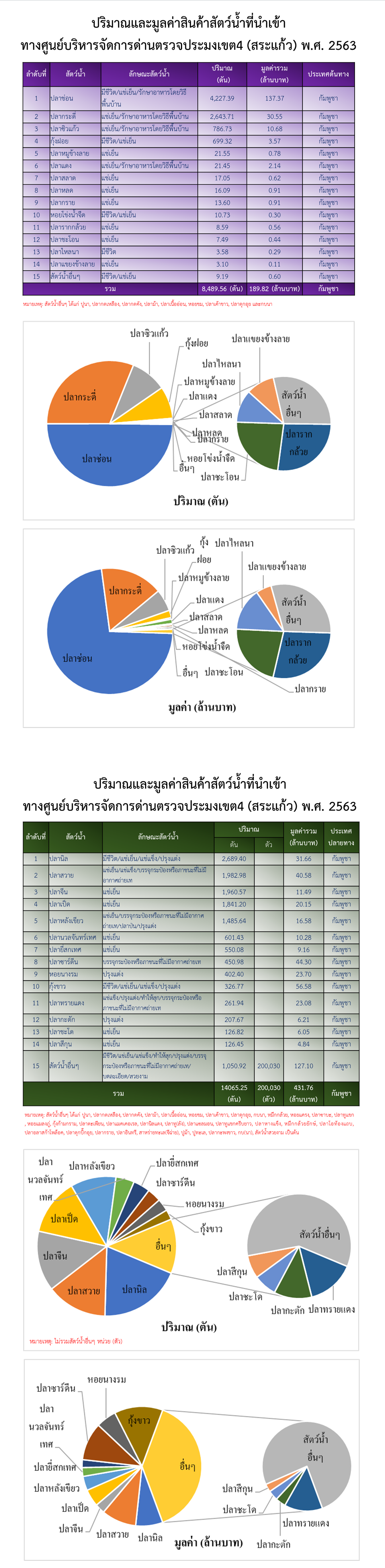 สถิตินำเข้าส่งออกสินค้าสัตว์น้ำ ประจำปี 2563..คลิก