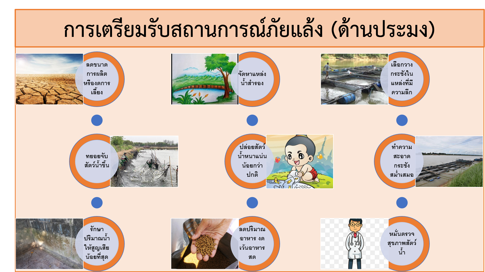 ประชาสัมพันธ์แผนรับภัยแล้งด้านประมง
