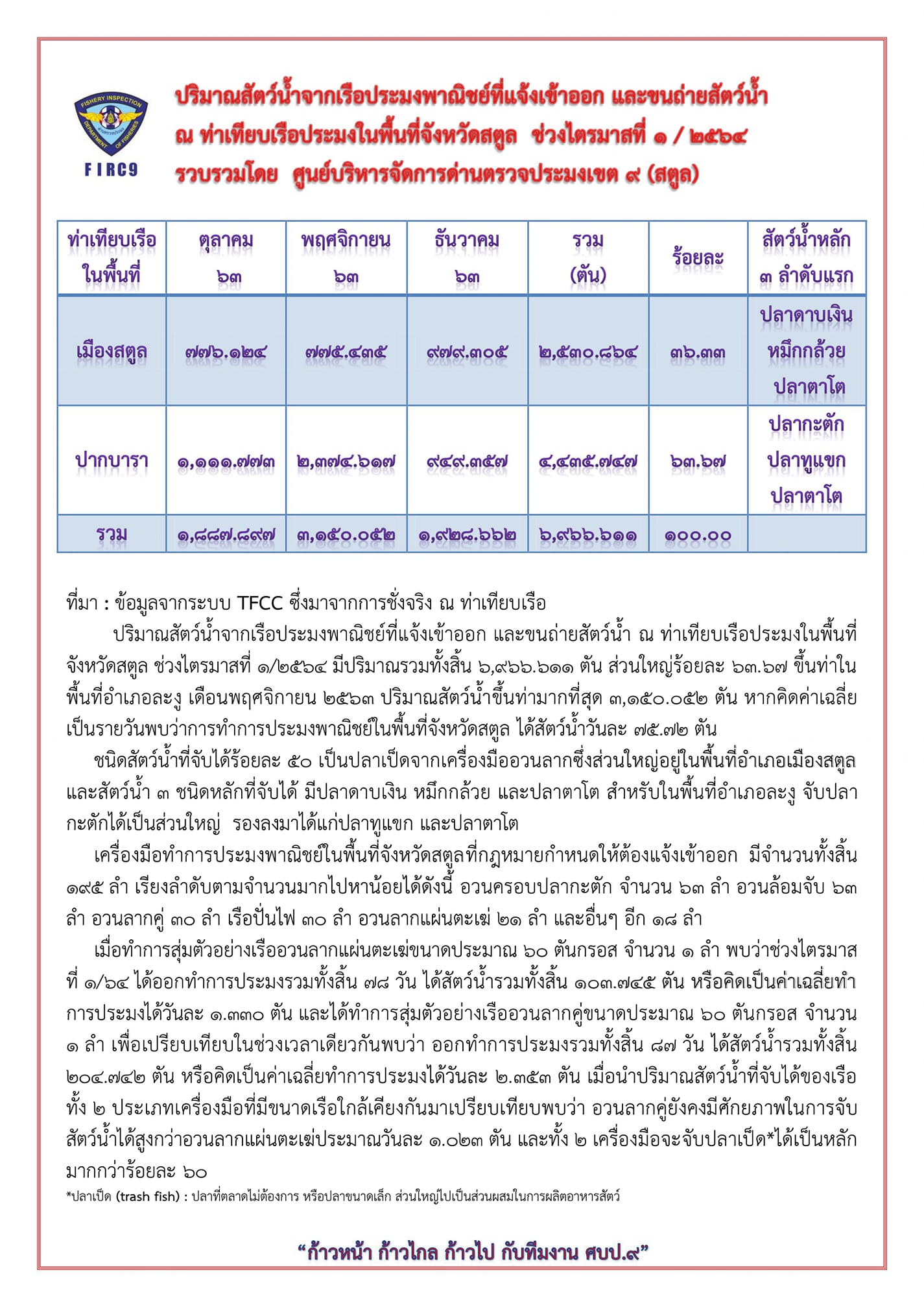 ปริมาณสัตว์น้ำจากเรือประมงพาณิชย์ที่แจ้งเข้าออก และขนถ่ายสัตว์น้ำ ณ ท่าเทียบเรือประมงในพื้นที่จังหวัดสตูล ช่วงไตรมาสที่ 1/2564..คลิก