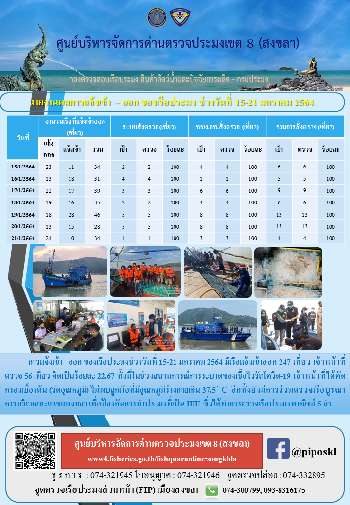 รายงานผลการแจ้งเข้า – ออก ของเรือประมง ประจำสัปดาที่ 3 เดือนมกราคม 2564..คลิก