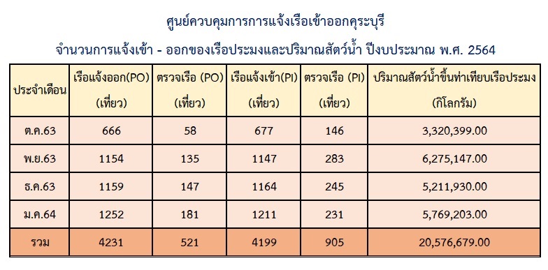 สถิติการแจ้งเข้า - ออกเรือประมง และปริมาณสัตว์น้ำของศูนย์ควบคุมการแจ้งเรือเข้าออกคุระบุรี ประจำปีงบประมาณ พ.ศ. 2564..คลิก