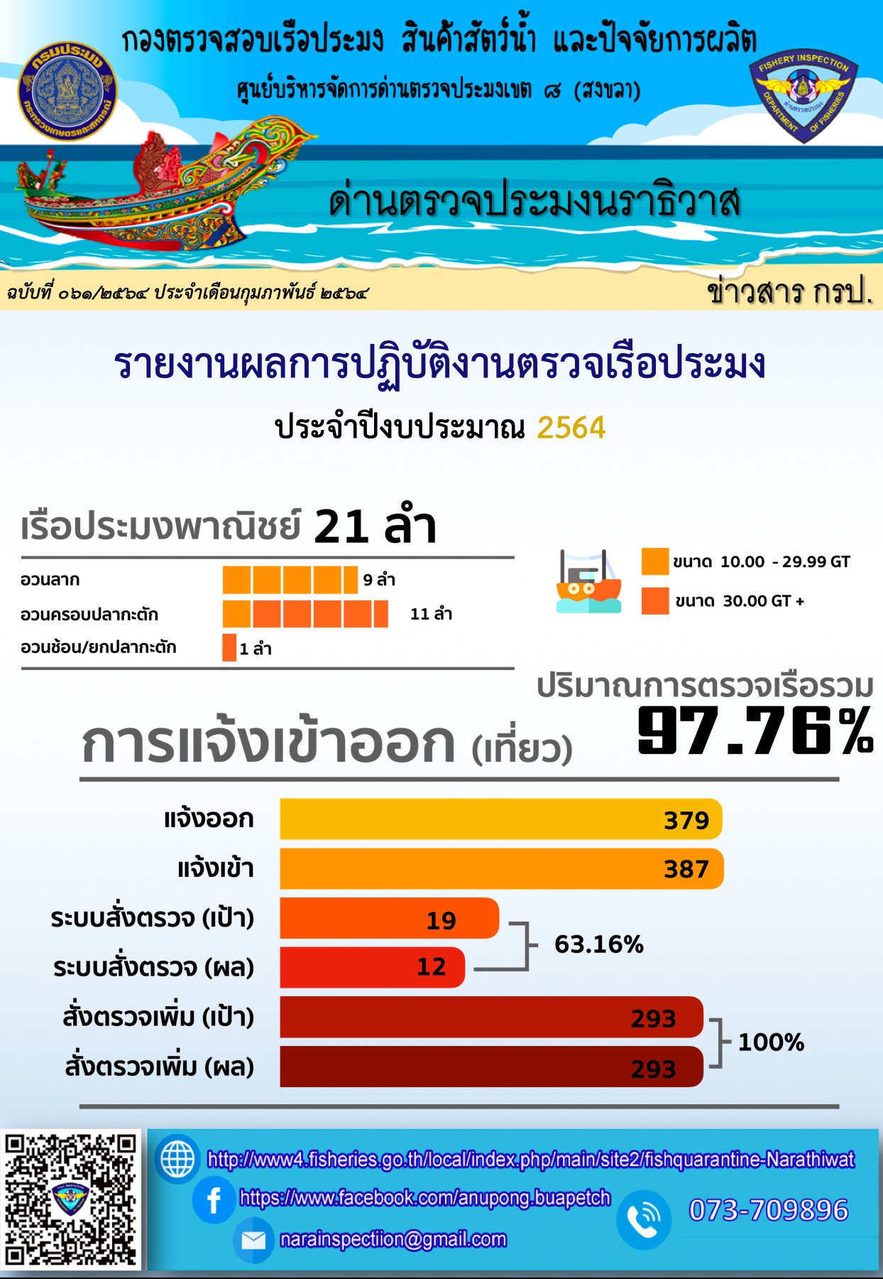 รายงานผลการปฏิบัติงานตรวจเรือประมง ประจำเดือนมกราคม 2564..คลิก